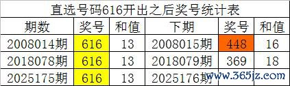 176期白姐福彩3D预测奖号：历史直选同号分析