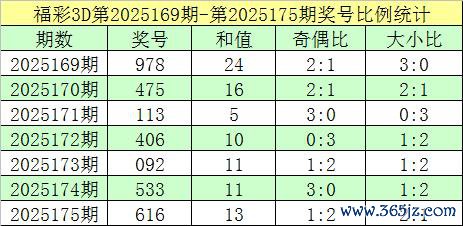 176期奴隶福彩3D预测奖号：一码和值分析