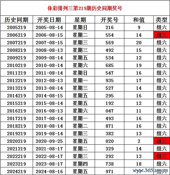 219期姜山陈设三瞻望奖号：通杀一码