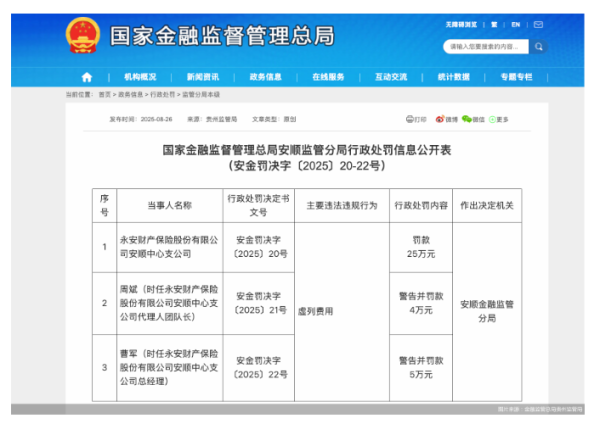 因虚列用度，永安保障安顺中支统统被罚34万元