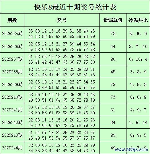 245期杨光夸口8预测奖号：遗漏总值分析