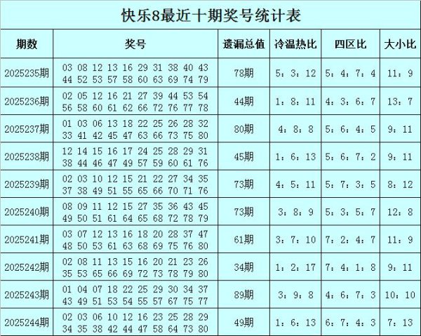 245期赢四海自得8预测奖号：遗漏分析